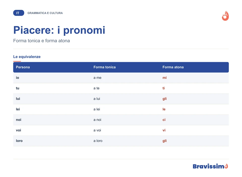 Piacere: i pronomi