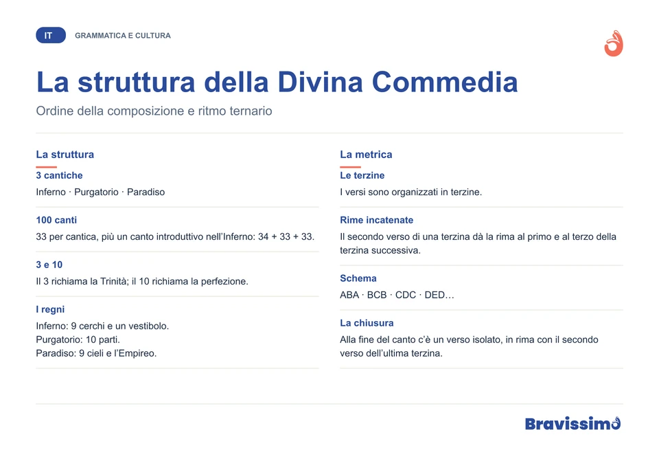 La struttura della Divina Commedia